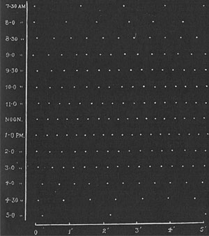 Fig. 103. Automatische Aufzeichnung des Blasenstromes durch je 5 Minuten zu verschiedenen Tageszeiten. Man beachte das langsame Tempo um 7.30 Uhr a. m. und 4.30 Uhr p. m. und das rasche Tempo um die Mittagszeit.