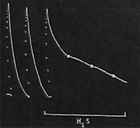 Fig. 17. Wirkung von Schwefelwasserstoff.