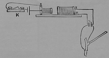 Fig. 3. Versuchsanordnung für die Reizung durch Induktionsströme. K Schlüssel des primären Stromkreises.