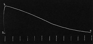 Fig. 4. Reaktionskurve des primären Blattstiels von Mimosa. Die senkrechten Striche unter der Kurve bezeichnen Intervalle von einer Minute. (a b) Fallen des Blattes; (b c) Wiederaufrichtung.