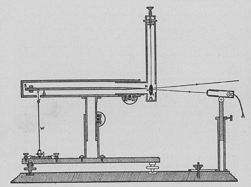 Fig. 56. Schematische Darstellung des magnetischen Auxanographen.